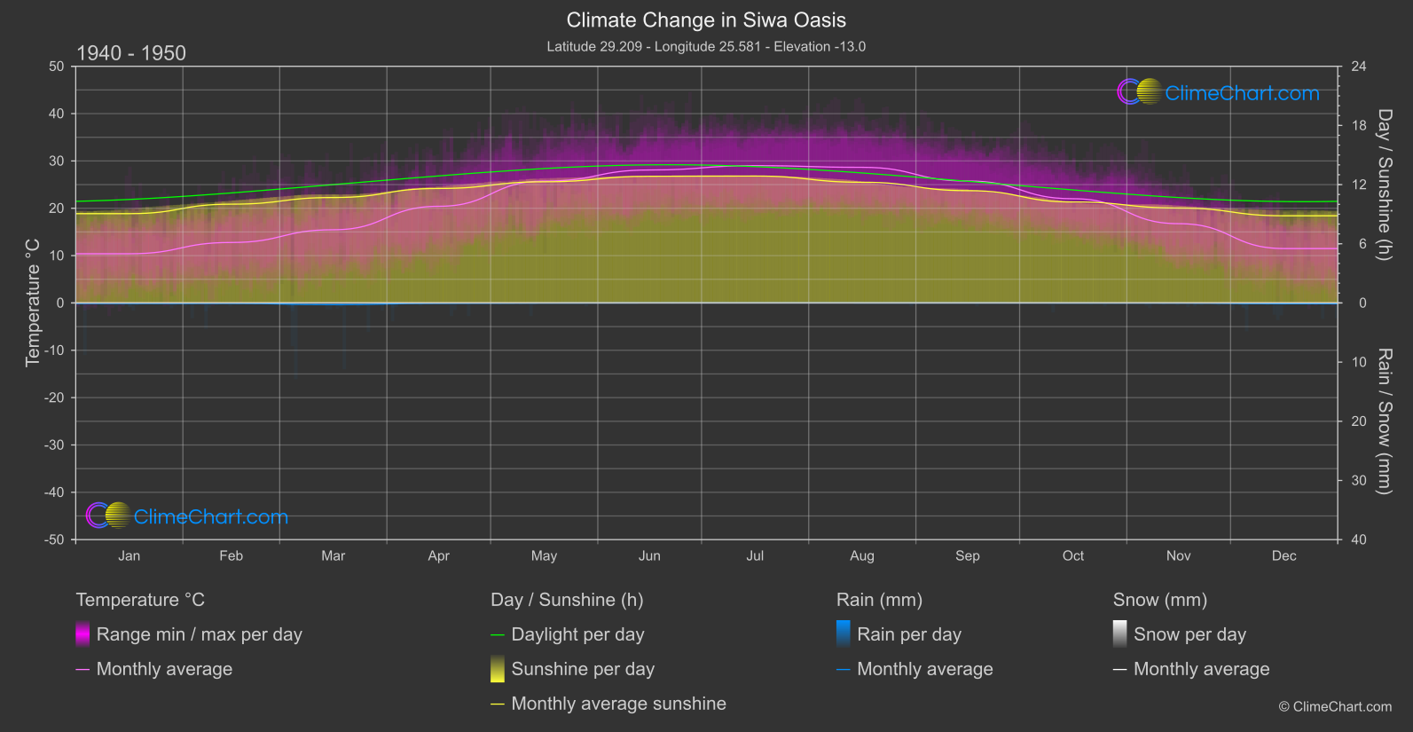 Climate Change 1940 - 1950: Siwa Oasis (Egypt)