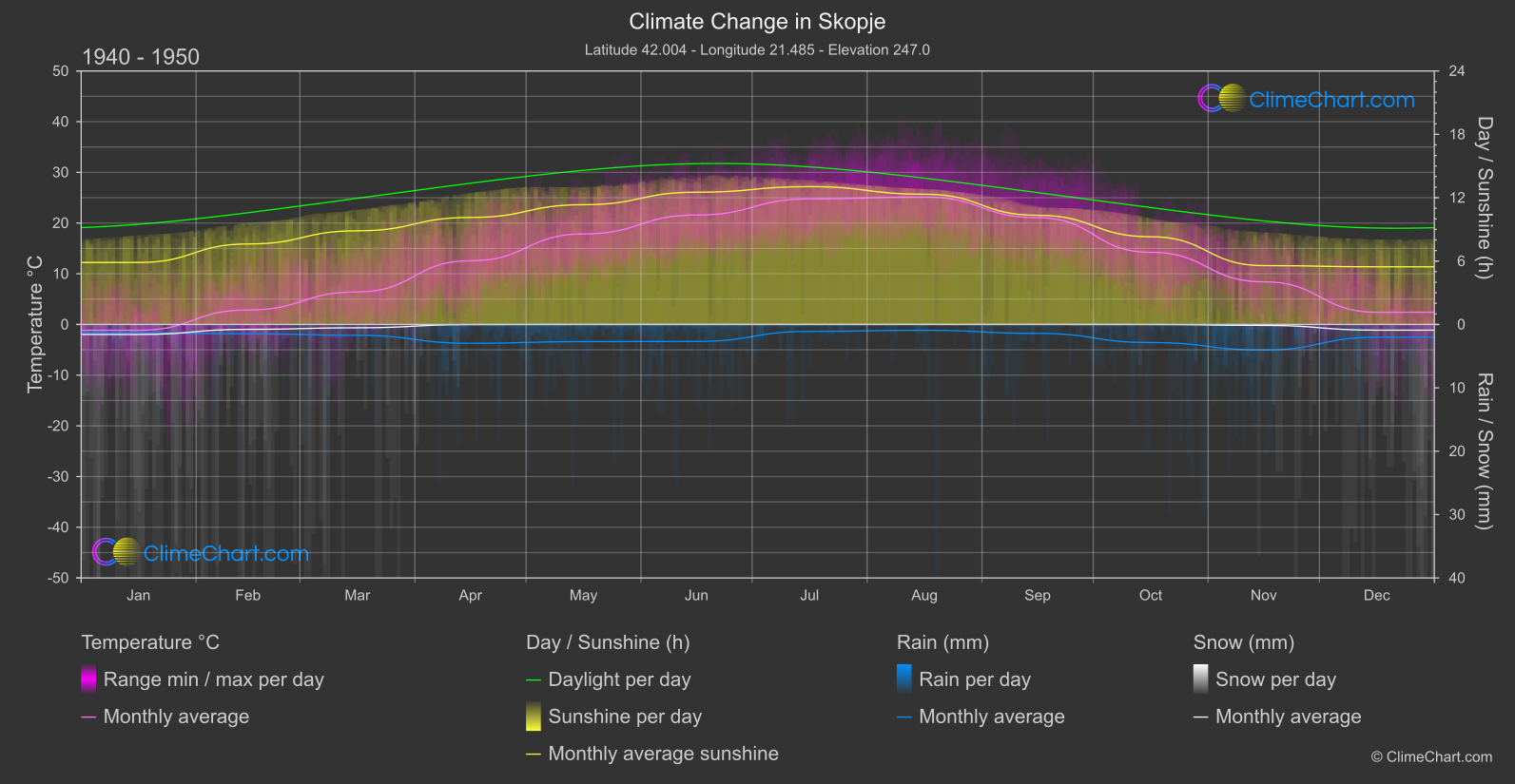 Climate Change 1940 - 1950: Skopje (North Macedonia)