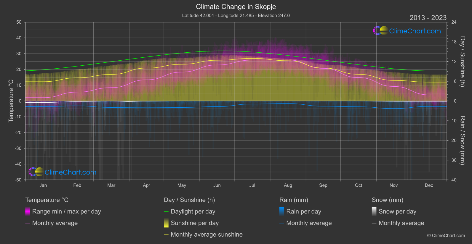 Climate Change 2013 - 2023: Skopje (North Macedonia)