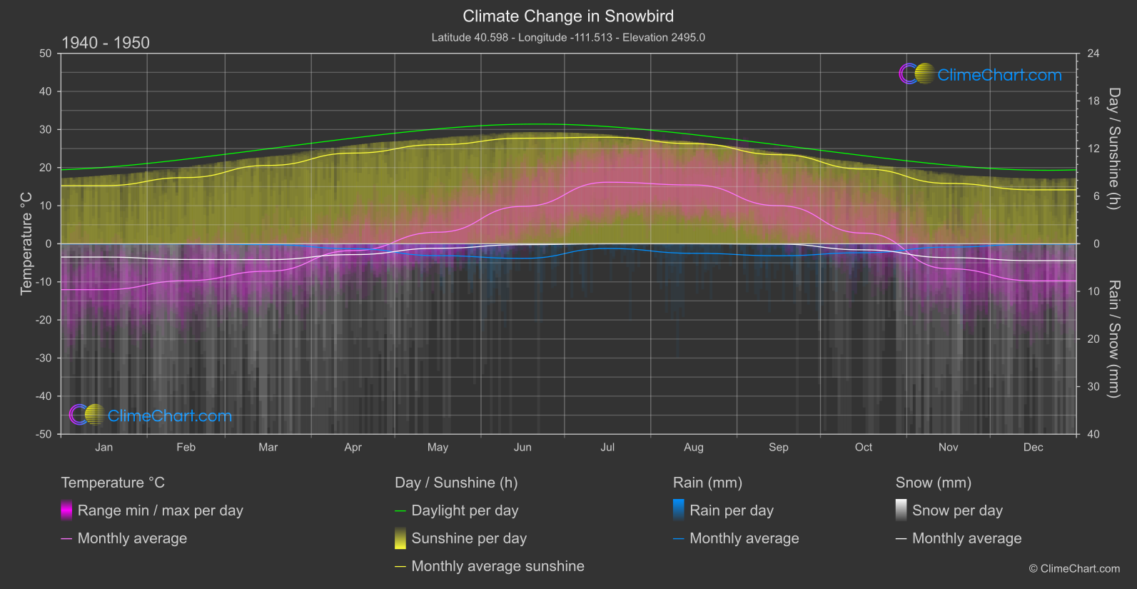 Climate Change 1940 - 1950: Snowbird (USA)