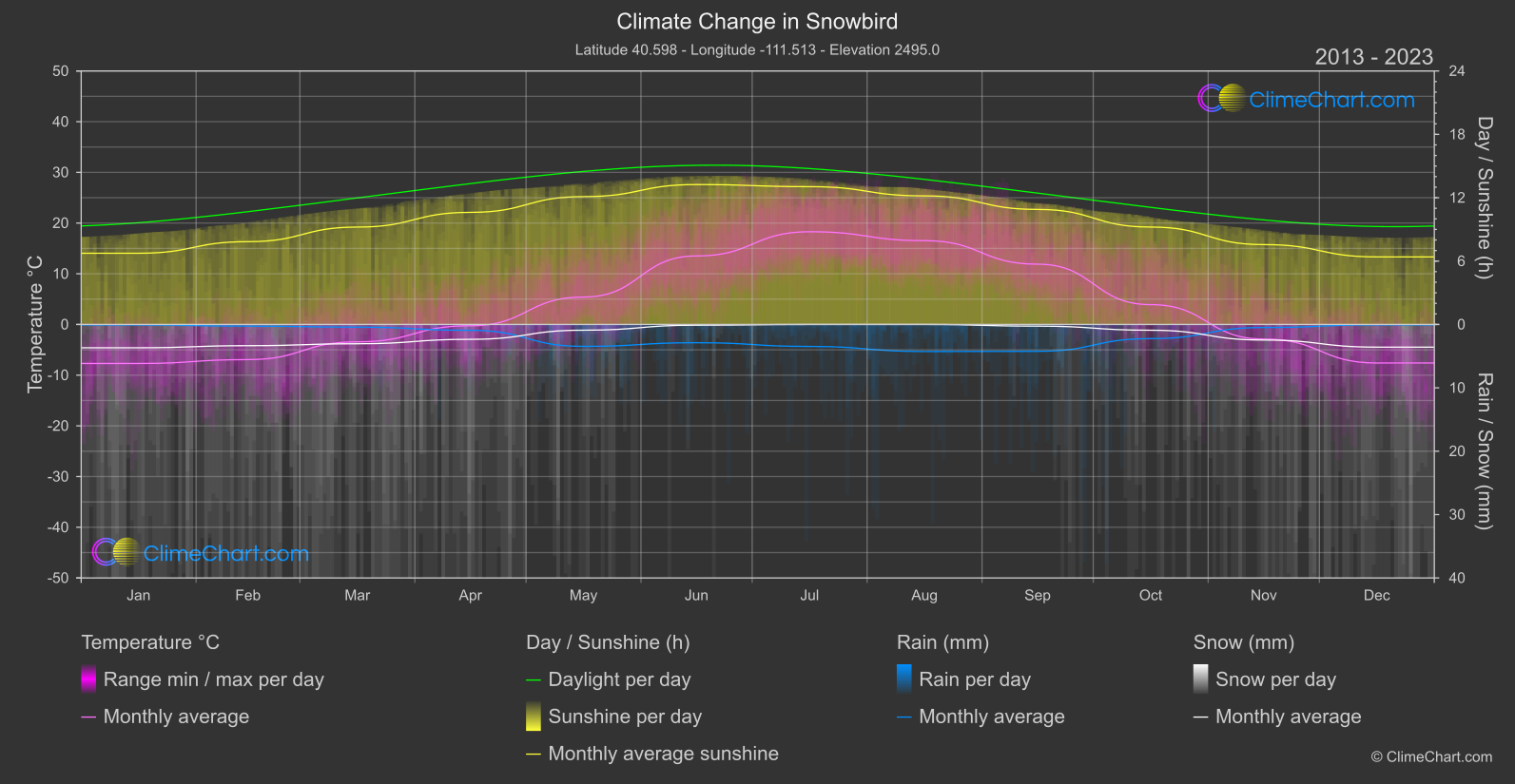 Climate Change 2013 - 2023: Snowbird (USA)