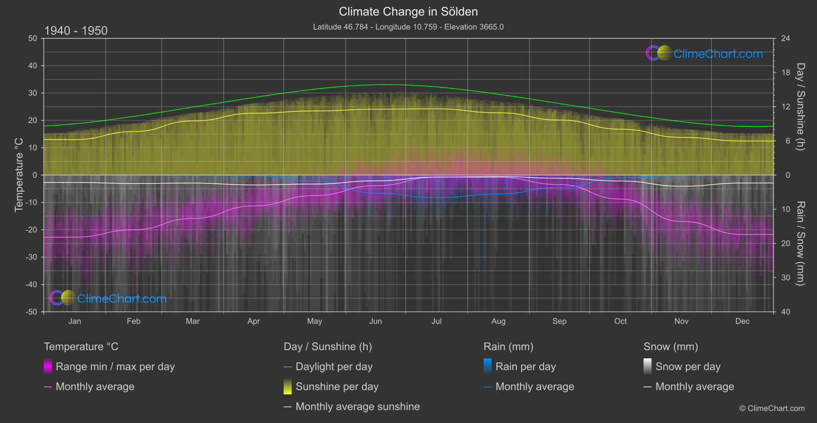 Climate Change 1940 - 1950: Sölden (Austria)