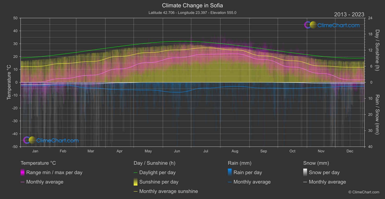 Climate Change 2013 - 2023: Sofia (Bulgaria)