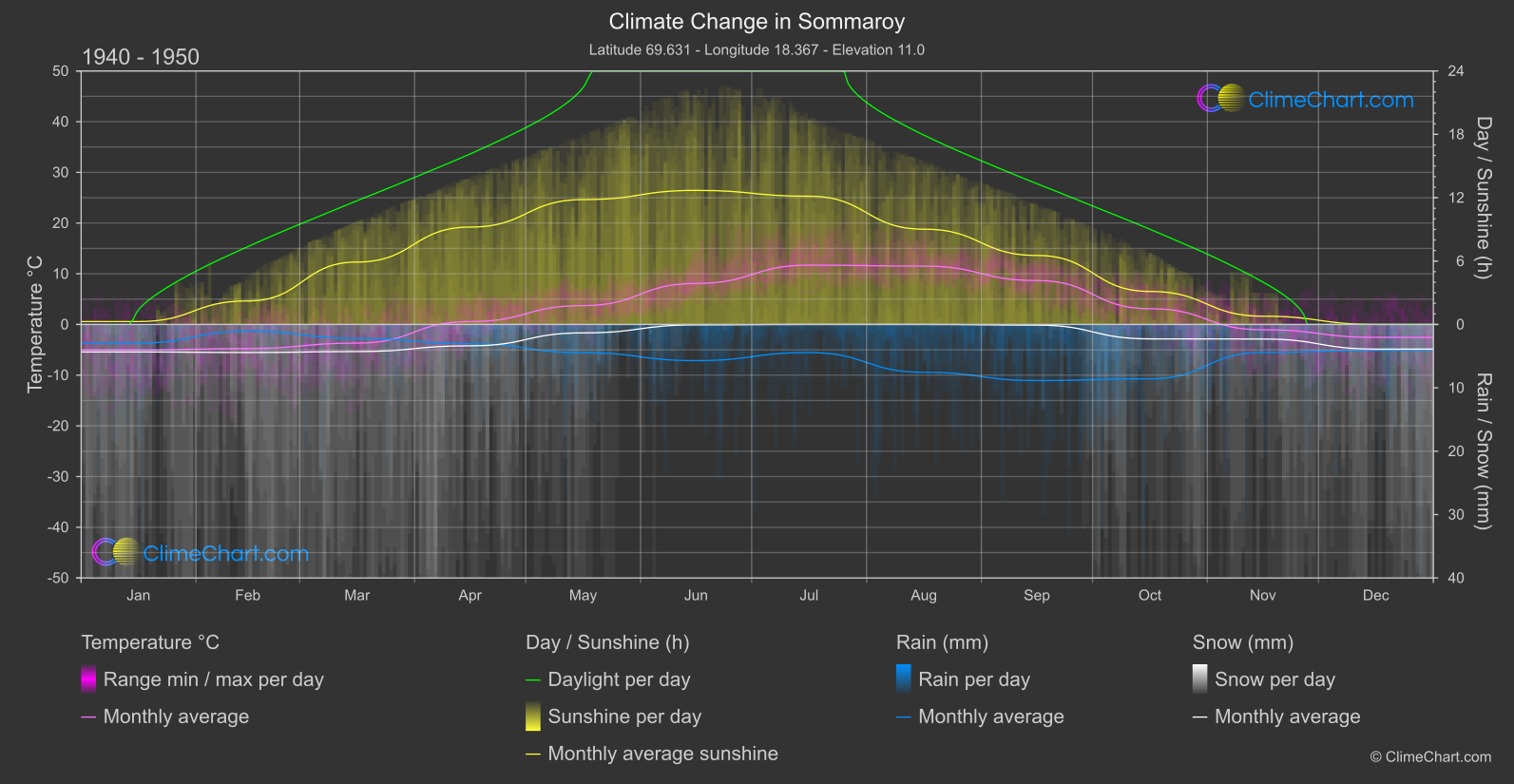 Climate Change 1940 - 1950: Sommaroy (Norway)