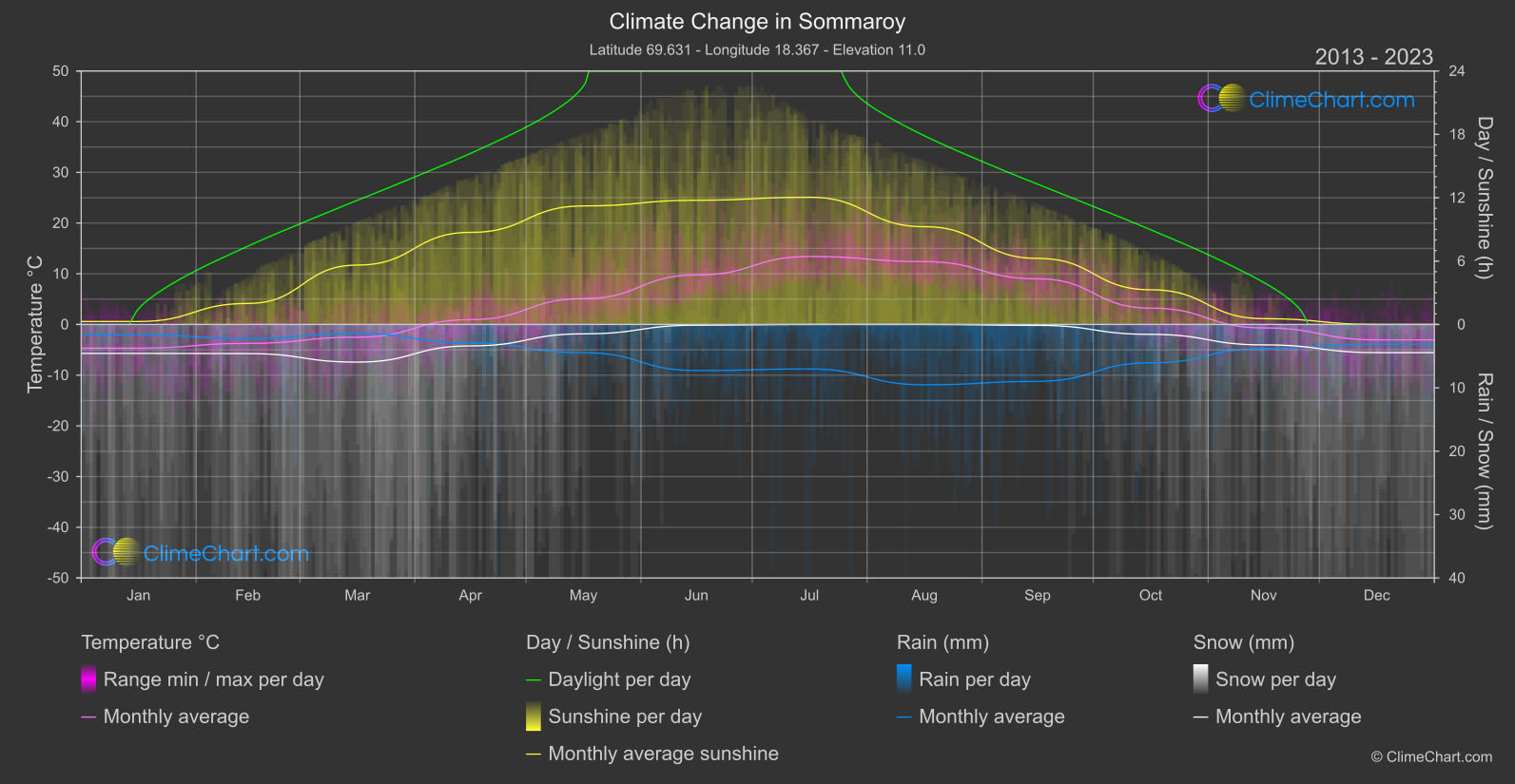 Climate Change 2013 - 2023: Sommaroy (Norway)