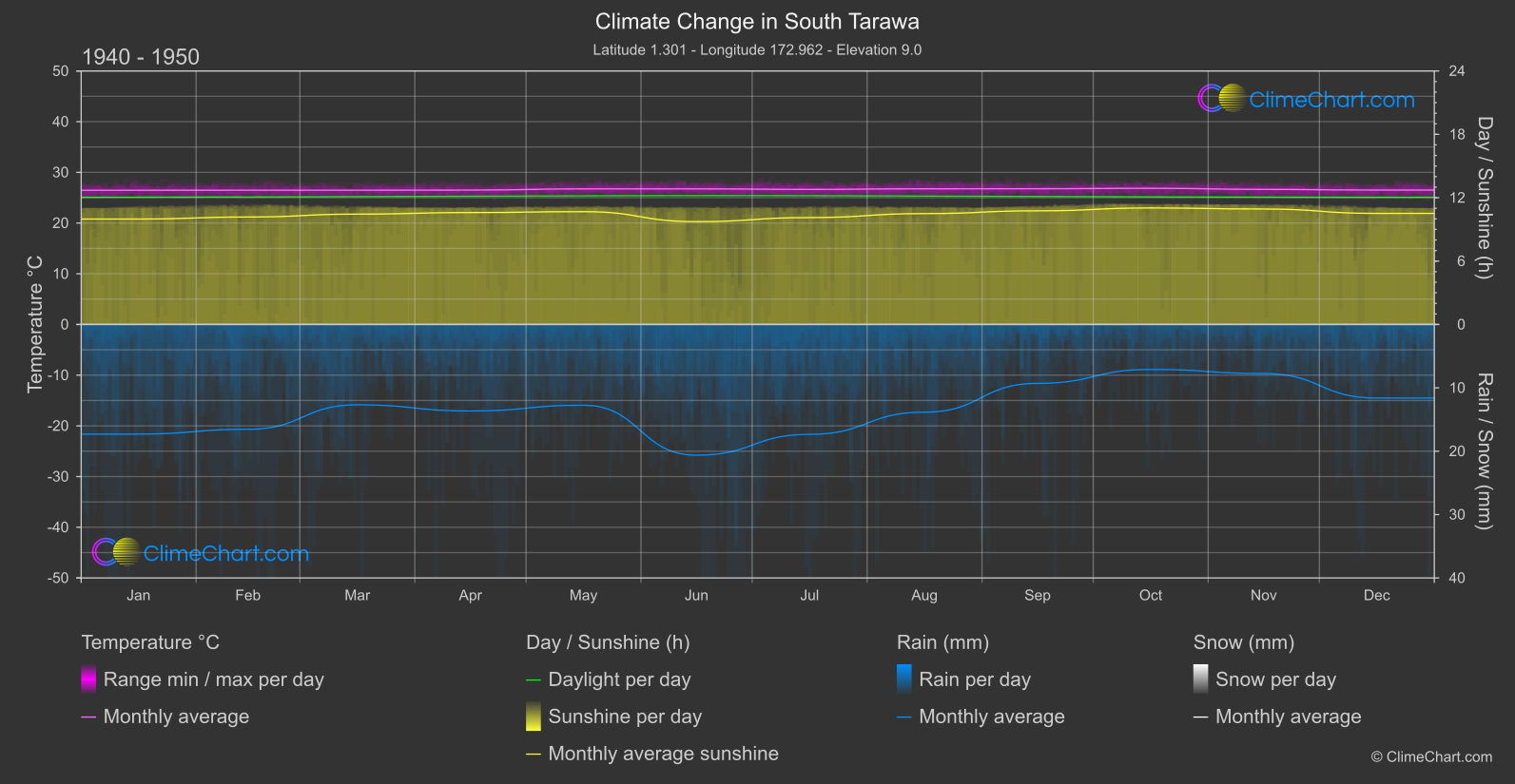 Climate Change 1940 - 1950: South Tarawa (Kiribati)