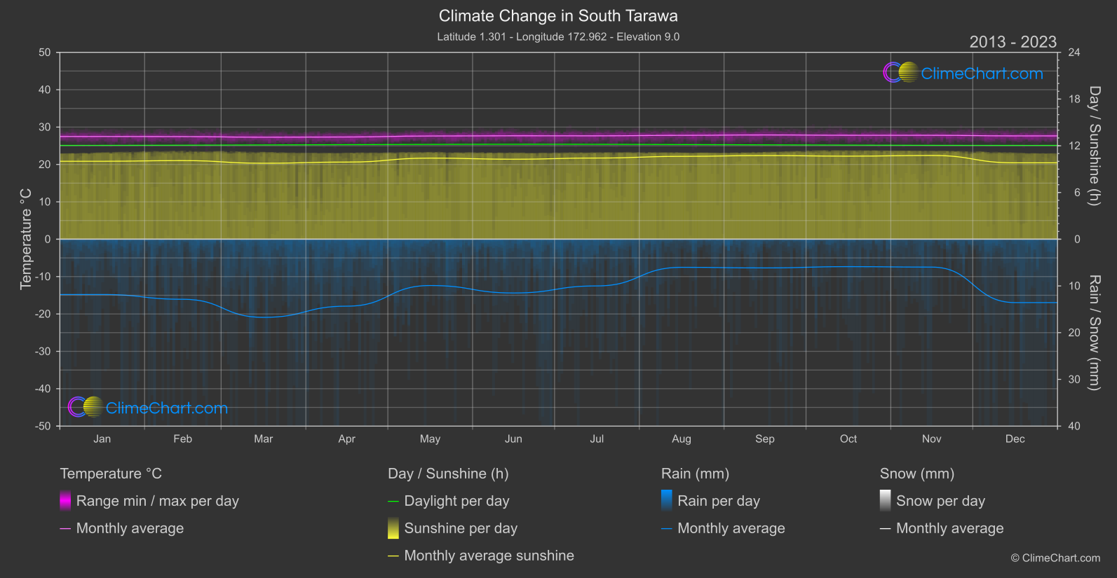 Climate Change 2013 - 2023: South Tarawa (Kiribati)