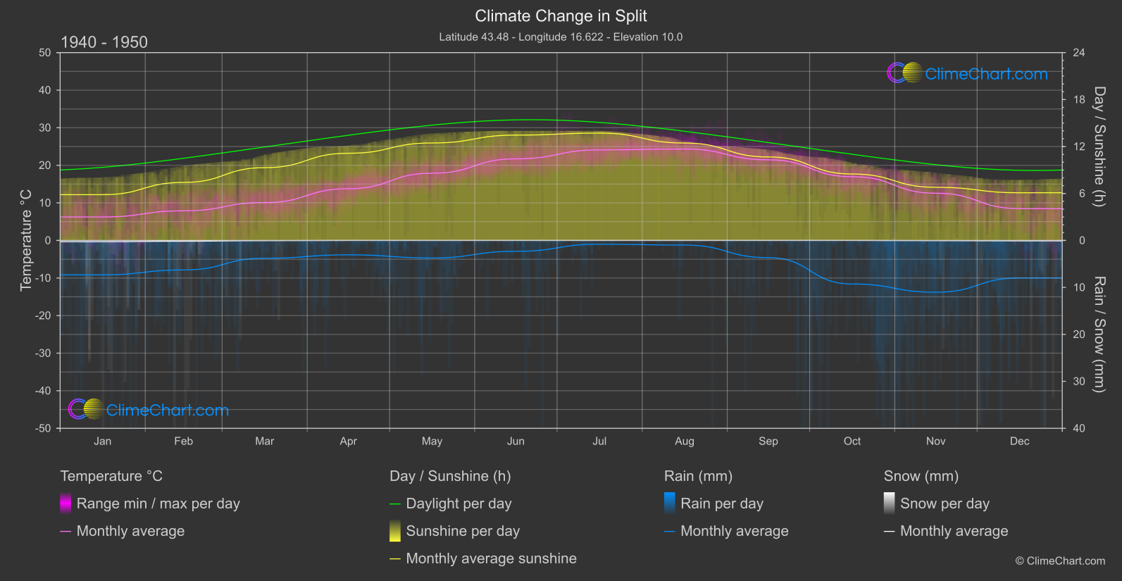 Climate Change 1940 - 1950: Split (Croatia)