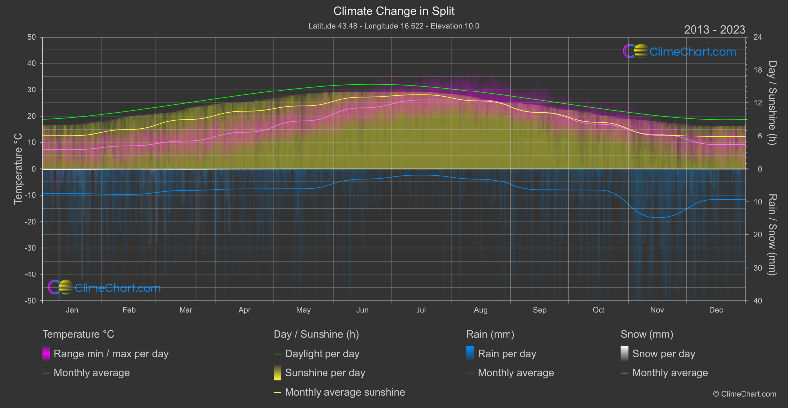 Climate Change 2013 - 2023: Split (Croatia)