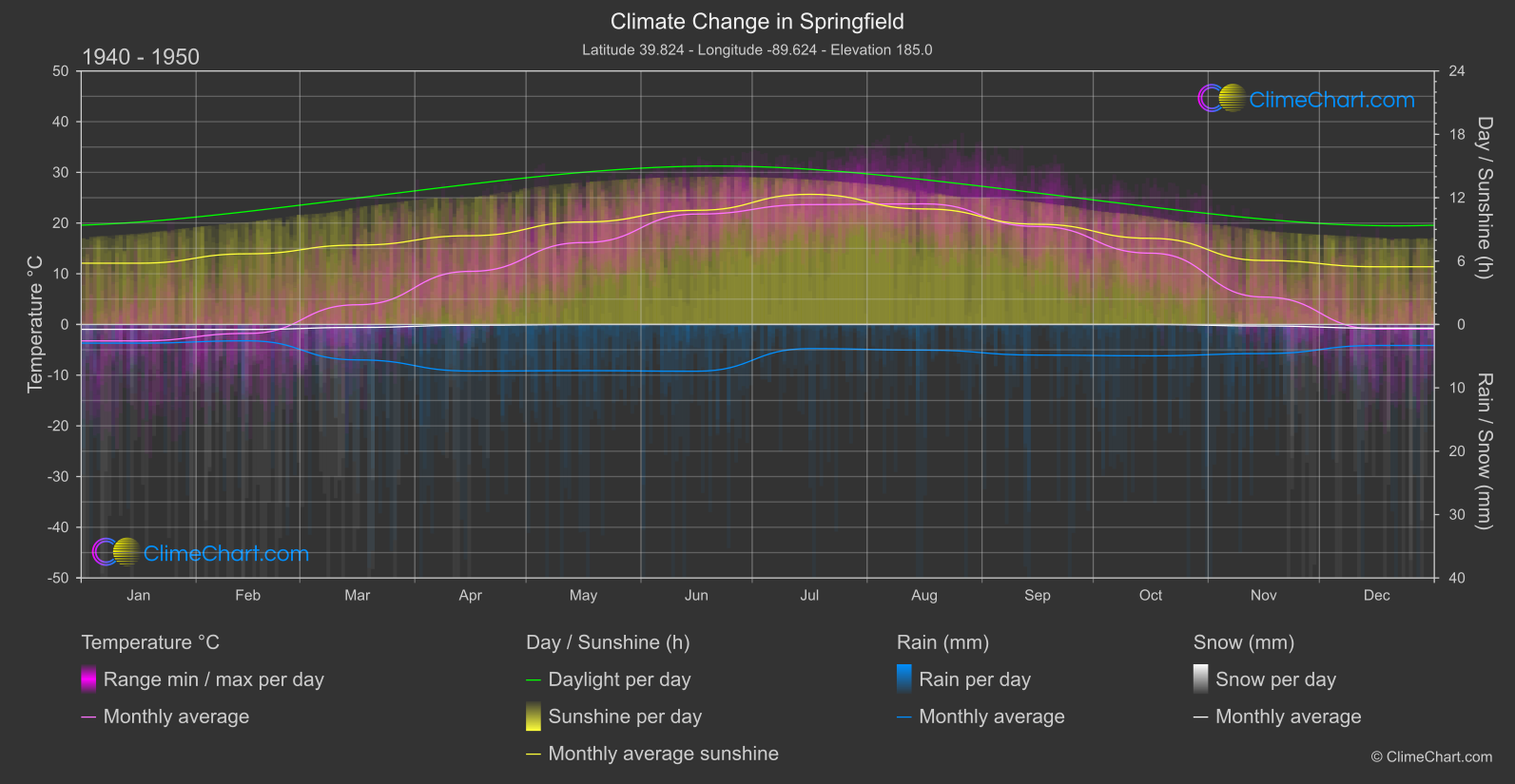 Climate Change 1940 - 1950: Springfield (USA)