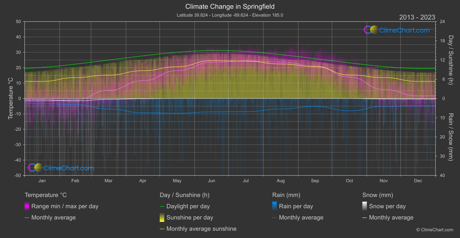 Climate Change 2013 - 2023: Springfield (USA)