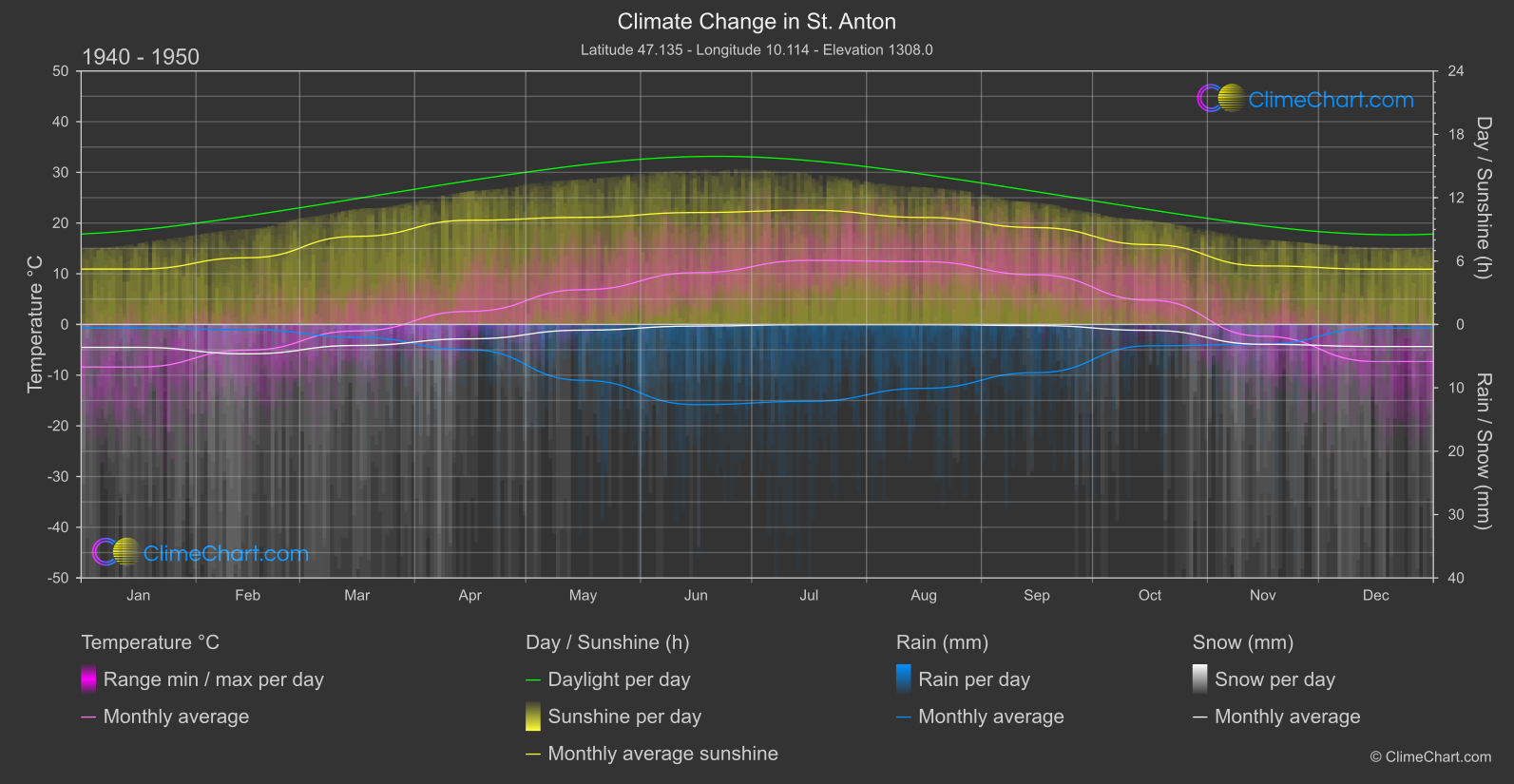 Climate Change 1940 - 1950: St. Anton (Austria)