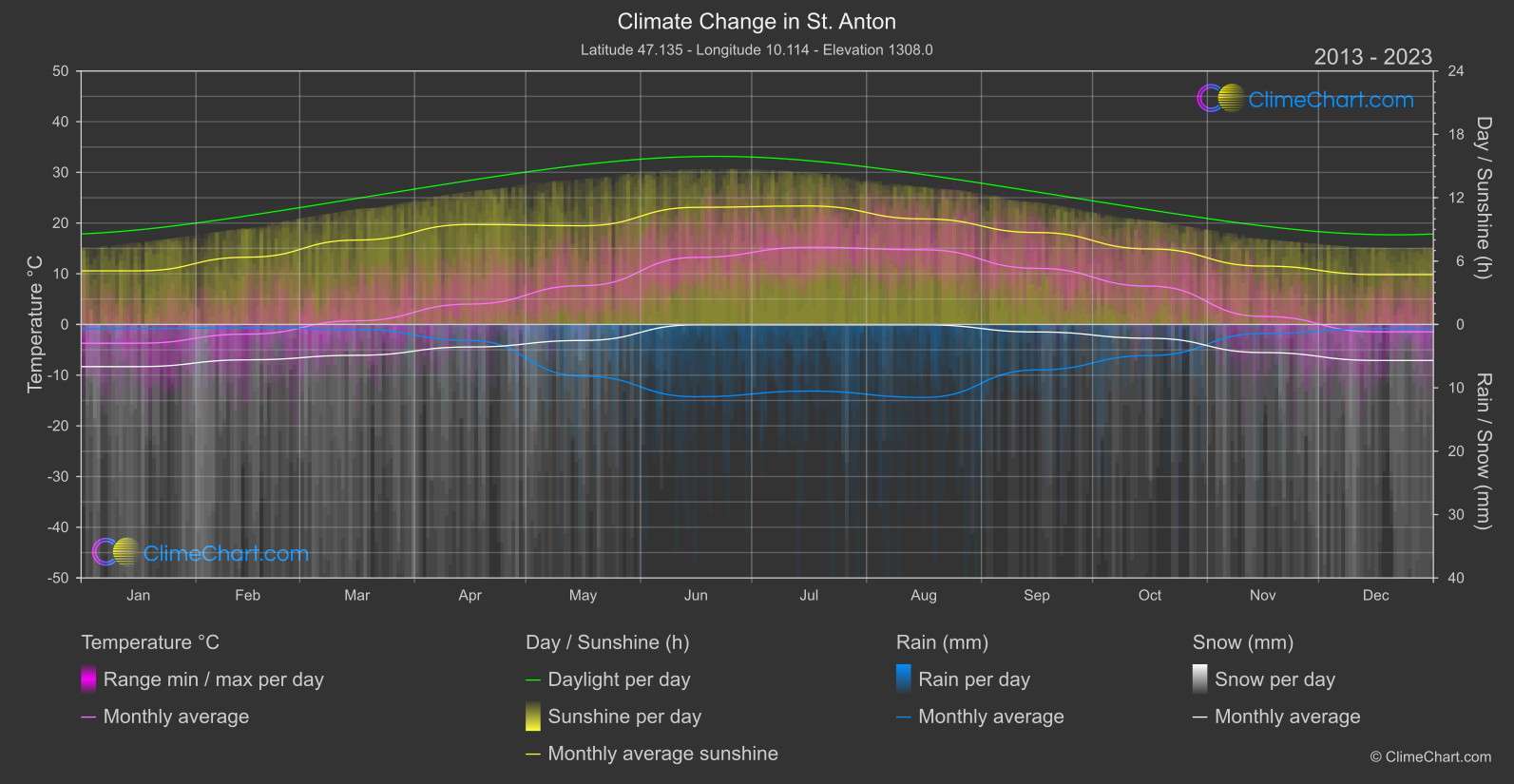 Climate Change 2013 - 2023: St. Anton (Austria)