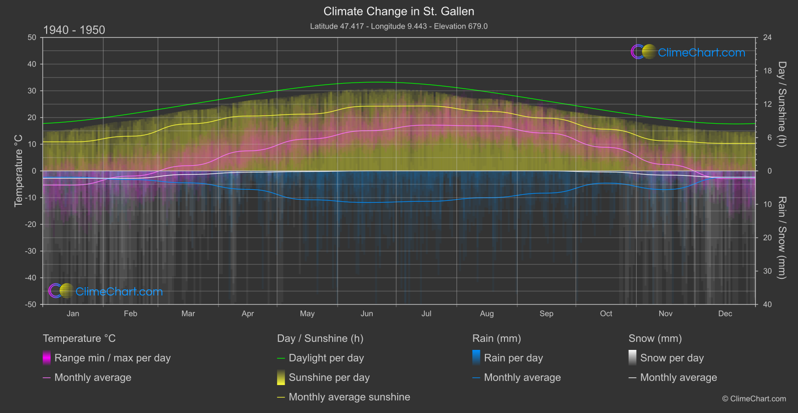 Climate Change 1940 - 1950: St. Gallen (Switzerland)