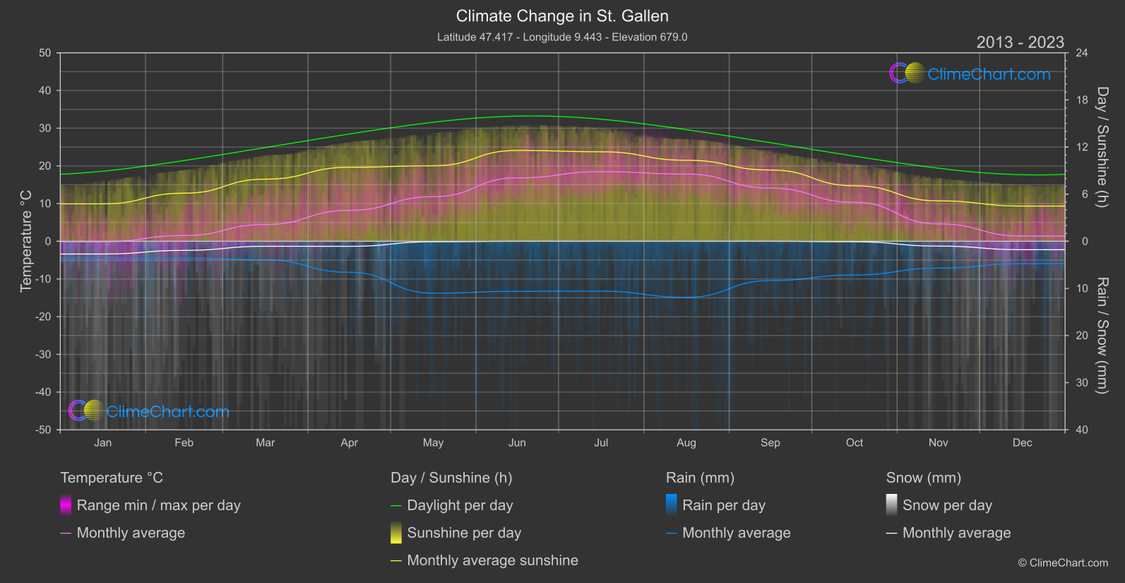 Climate Change 2013 - 2023: St. Gallen (Switzerland)