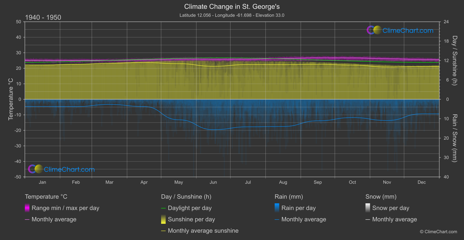 Climate Change 1940 - 1950: St. George's (Grenada)