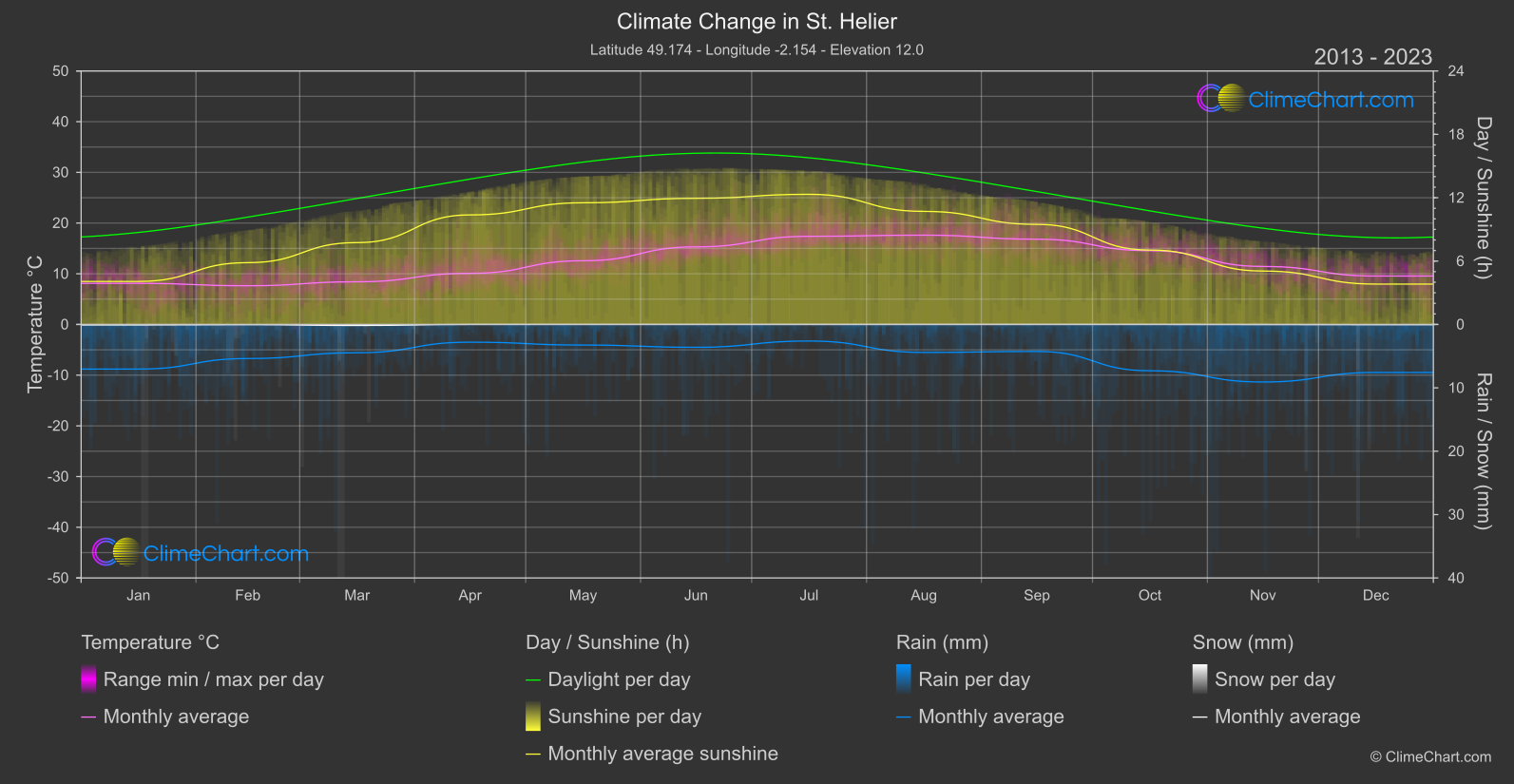 Climate Change 2013 - 2023: St. Helier (Jersey)