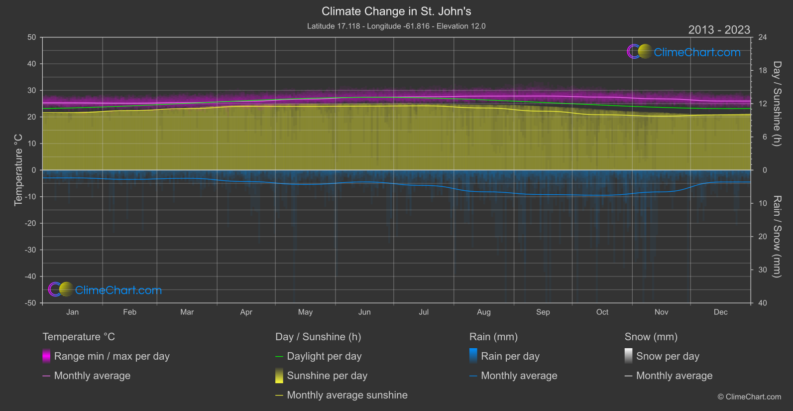 Climate Change 2013 - 2023: St. John's (Antigua and Barbuda)