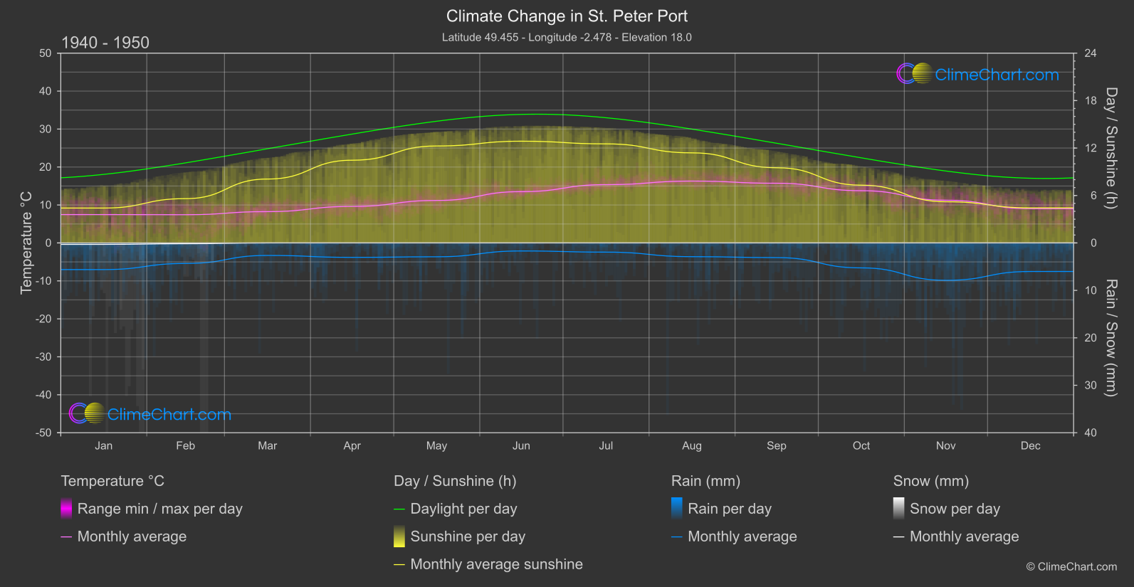 Climate Change 1940 - 1950: St. Peter Port (Guernsey)