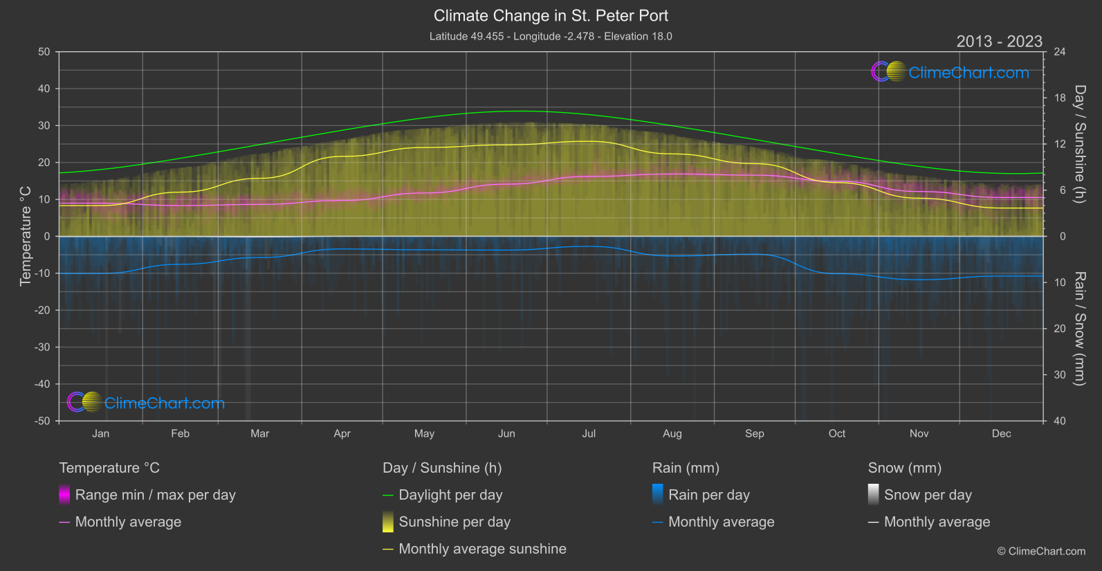 Climate Change 2013 - 2023: St. Peter Port (Guernsey)