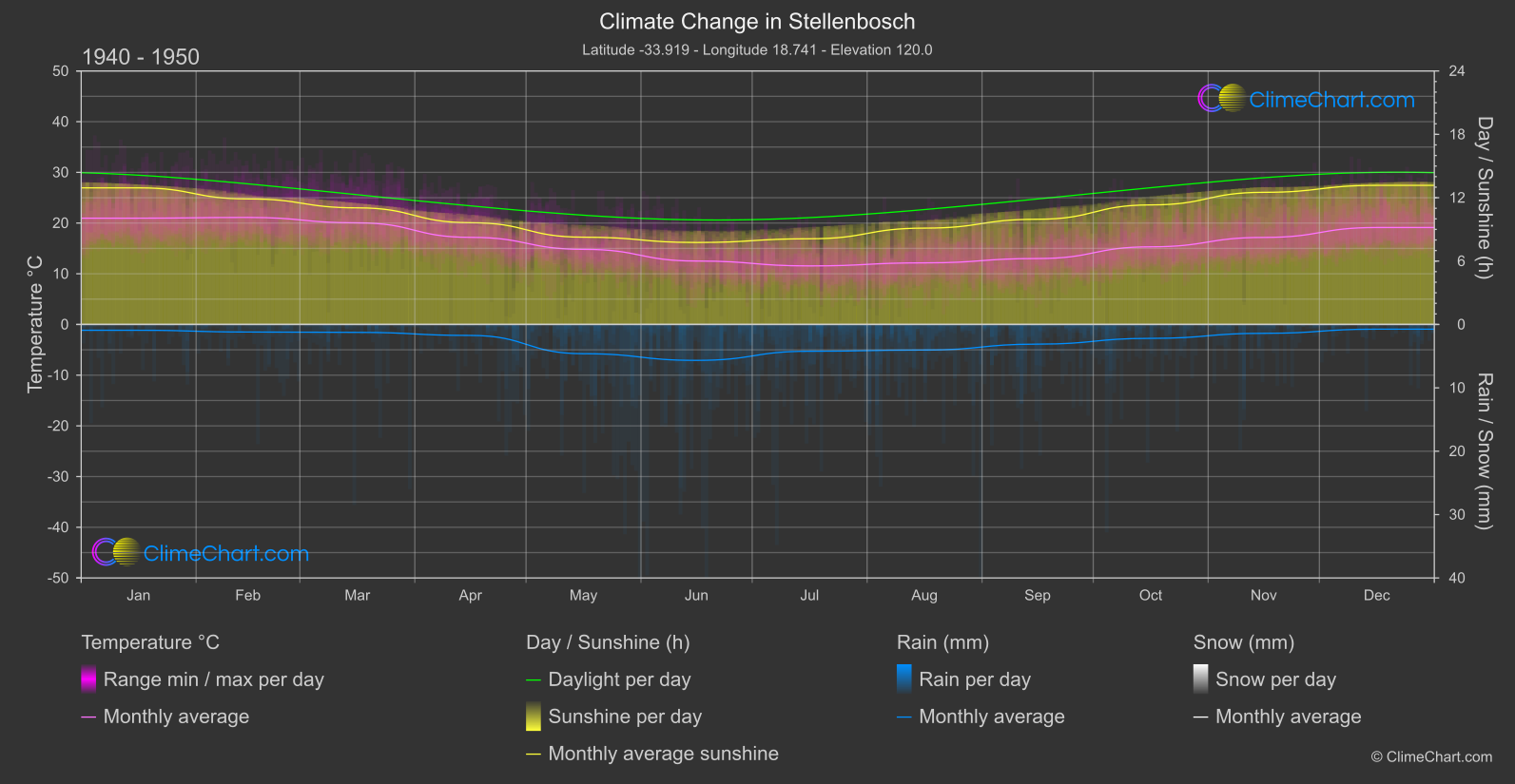 Climate Change 1940 - 1950: Stellenbosch (South Africa)