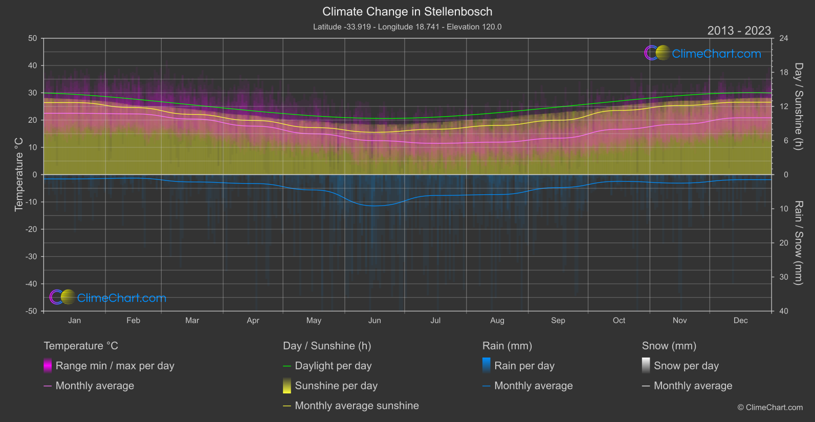 Climate Change 2013 - 2023: Stellenbosch (South Africa)