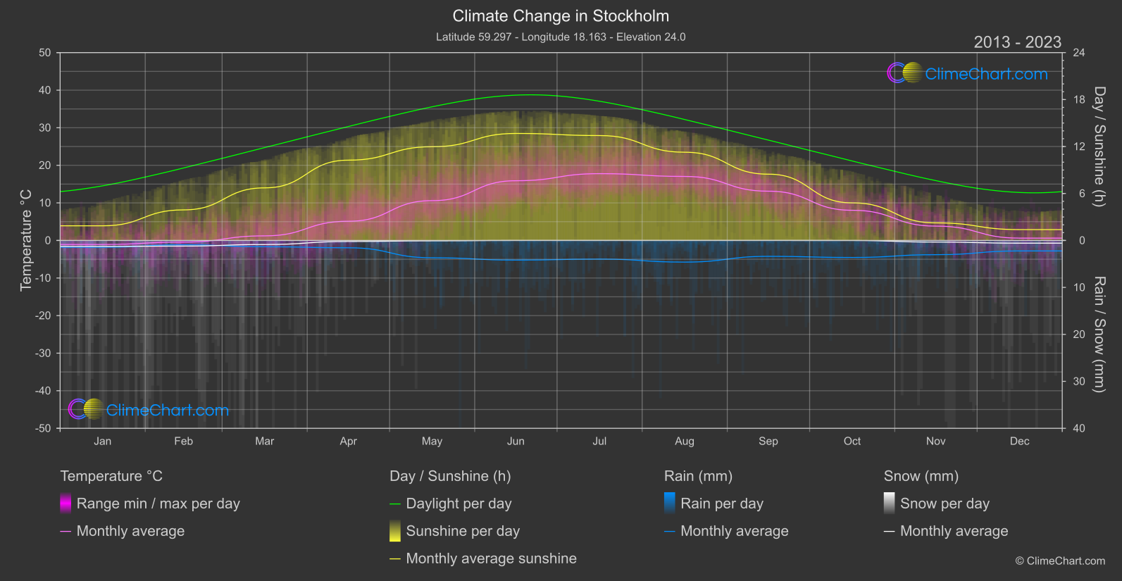 Climate Change 2013 - 2023: Stockholm (Sweden)