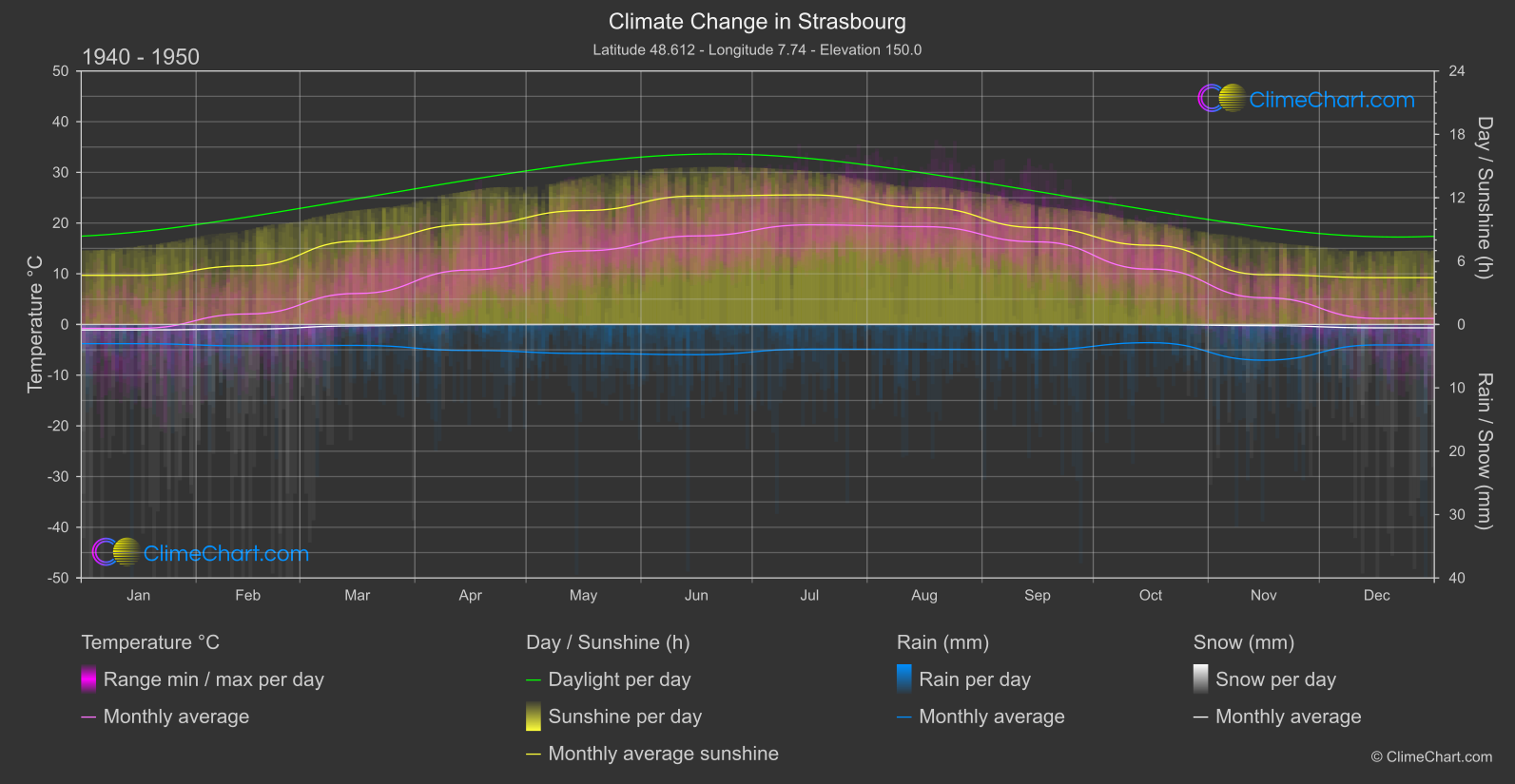 Climate Change 1940 - 1950: Strasbourg (France)