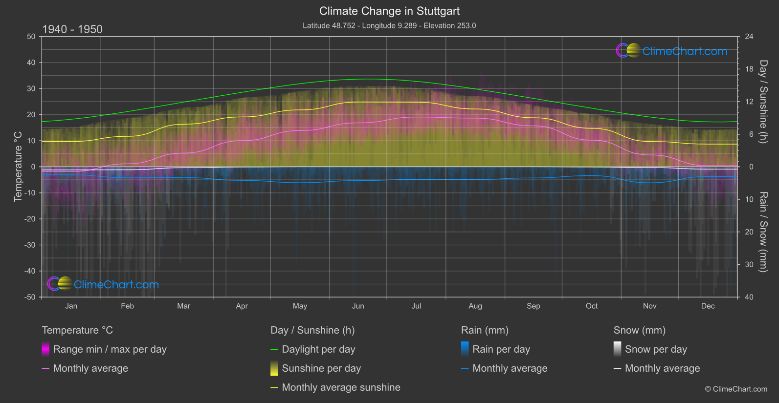 Climate Change 1940 - 1950: Stuttgart (Germany)