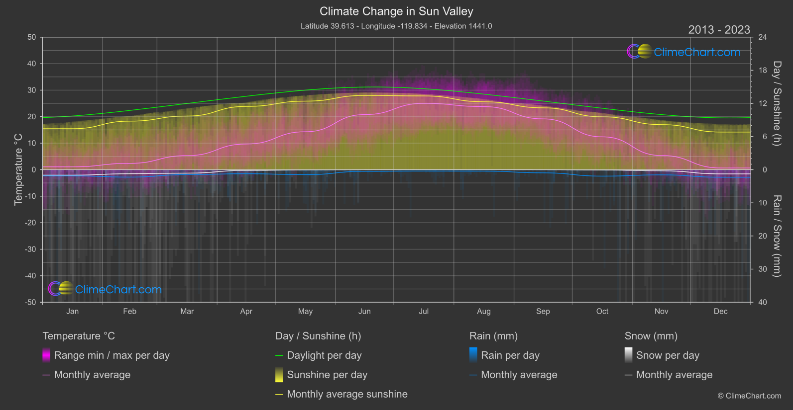 Climate Change 2013 - 2023: Sun Valley (USA)