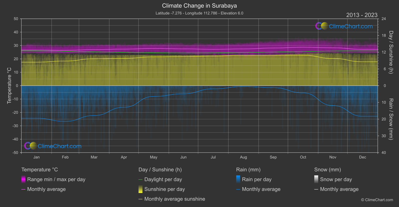 Climate Change 2013 - 2023: Surabaya (Indonesia)