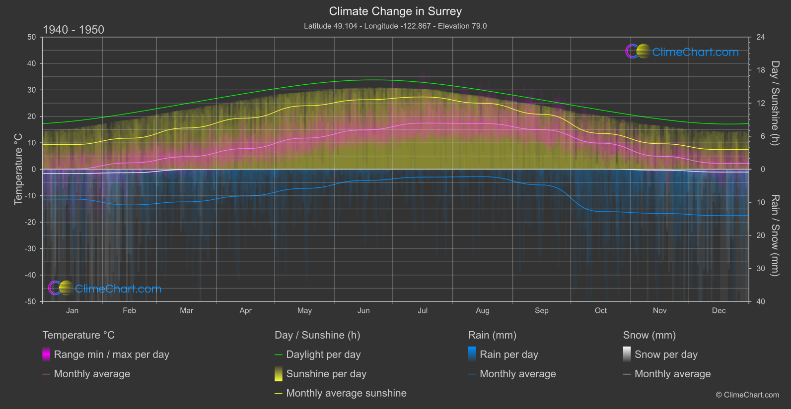 Climate Change 1940 - 1950: Surrey (Canada)