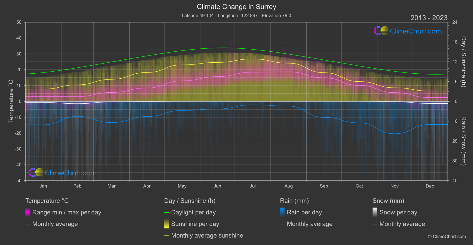 Climate Change 2013 - 2023: Surrey (Canada)