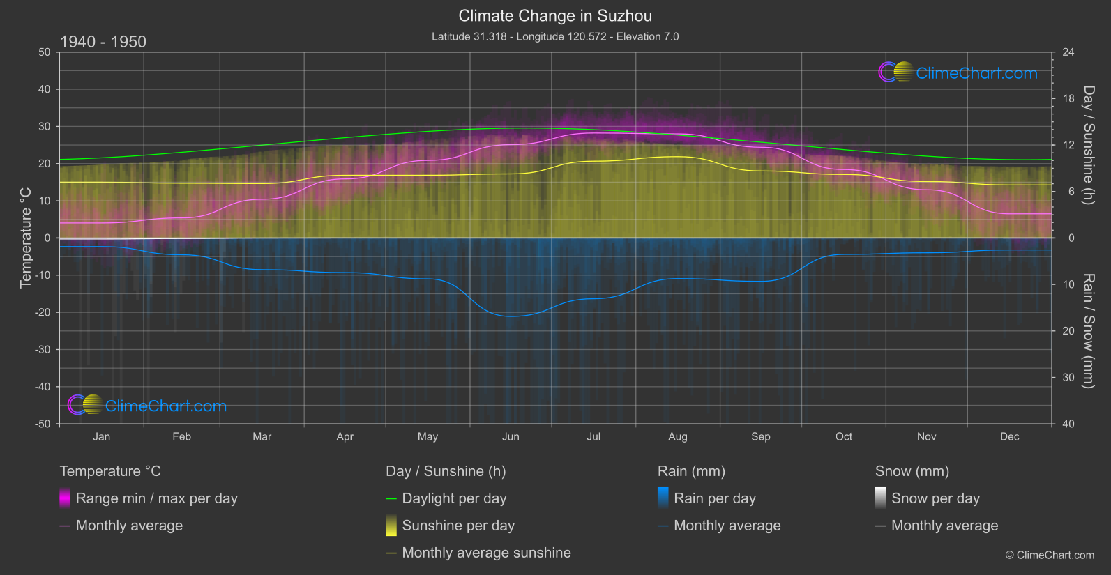 Climate Change 1940 - 1950: Suzhou (China)