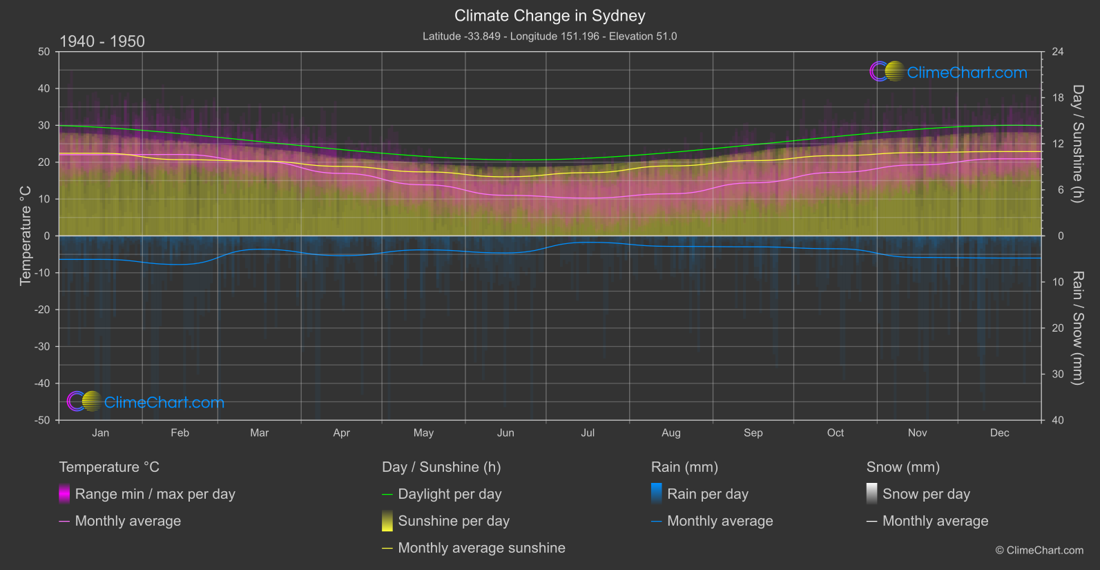 Climate Change 1940 - 1950: Sydney (Australia)