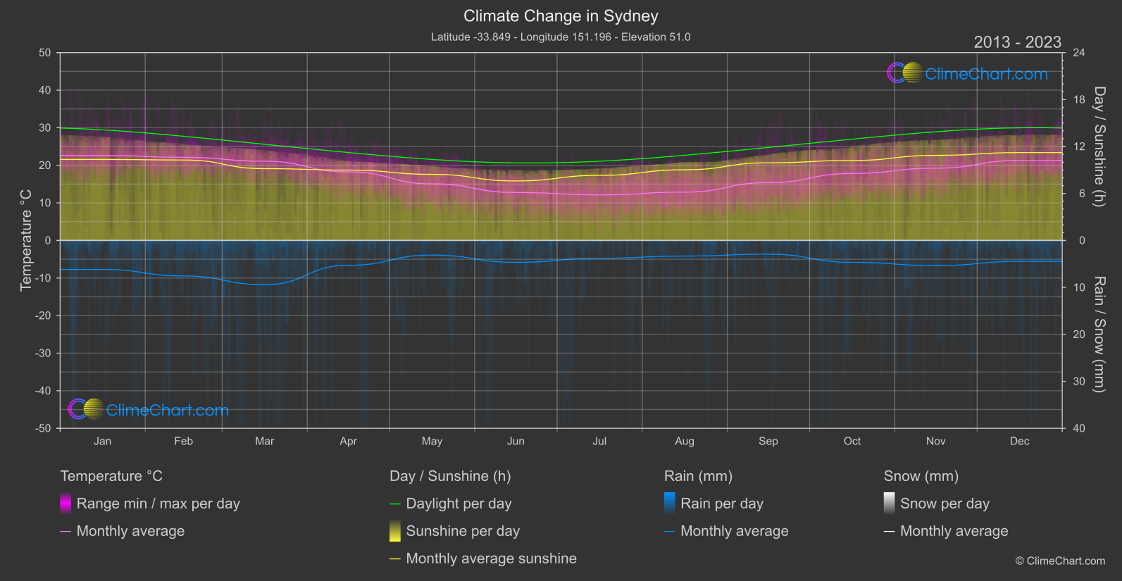 Climate Change 2013 - 2023: Sydney (Australia)