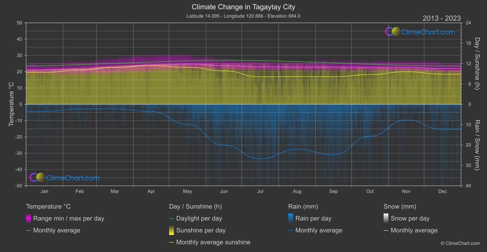 Climate Change 2013 - 2023: Tagaytay City (Philippines)