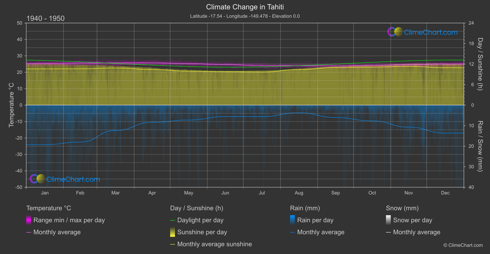 Climate Change 1940 - 1950: Tahiti (French Polynesia)