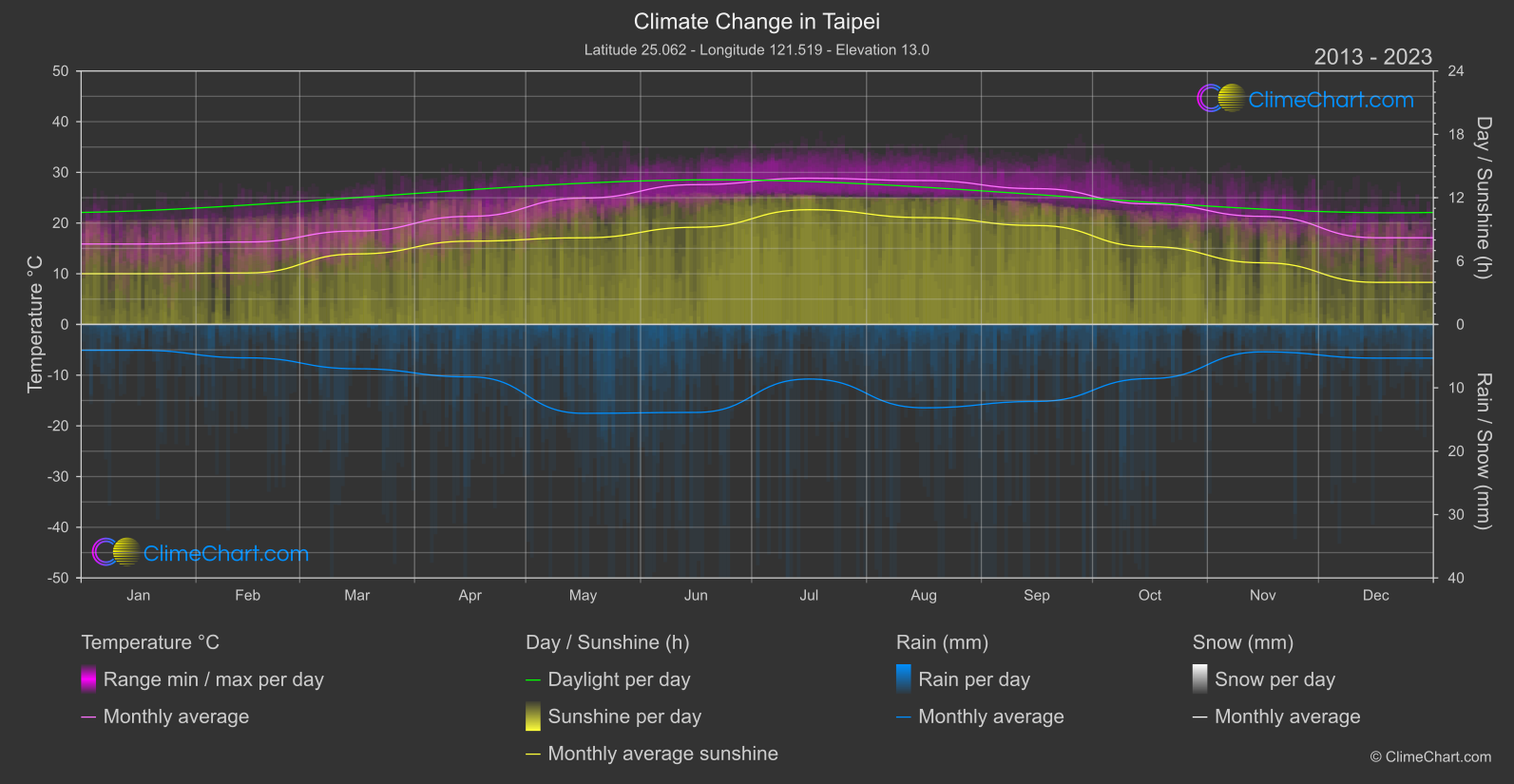 Climate Change 2013 - 2023: Taipei (Taiwan)