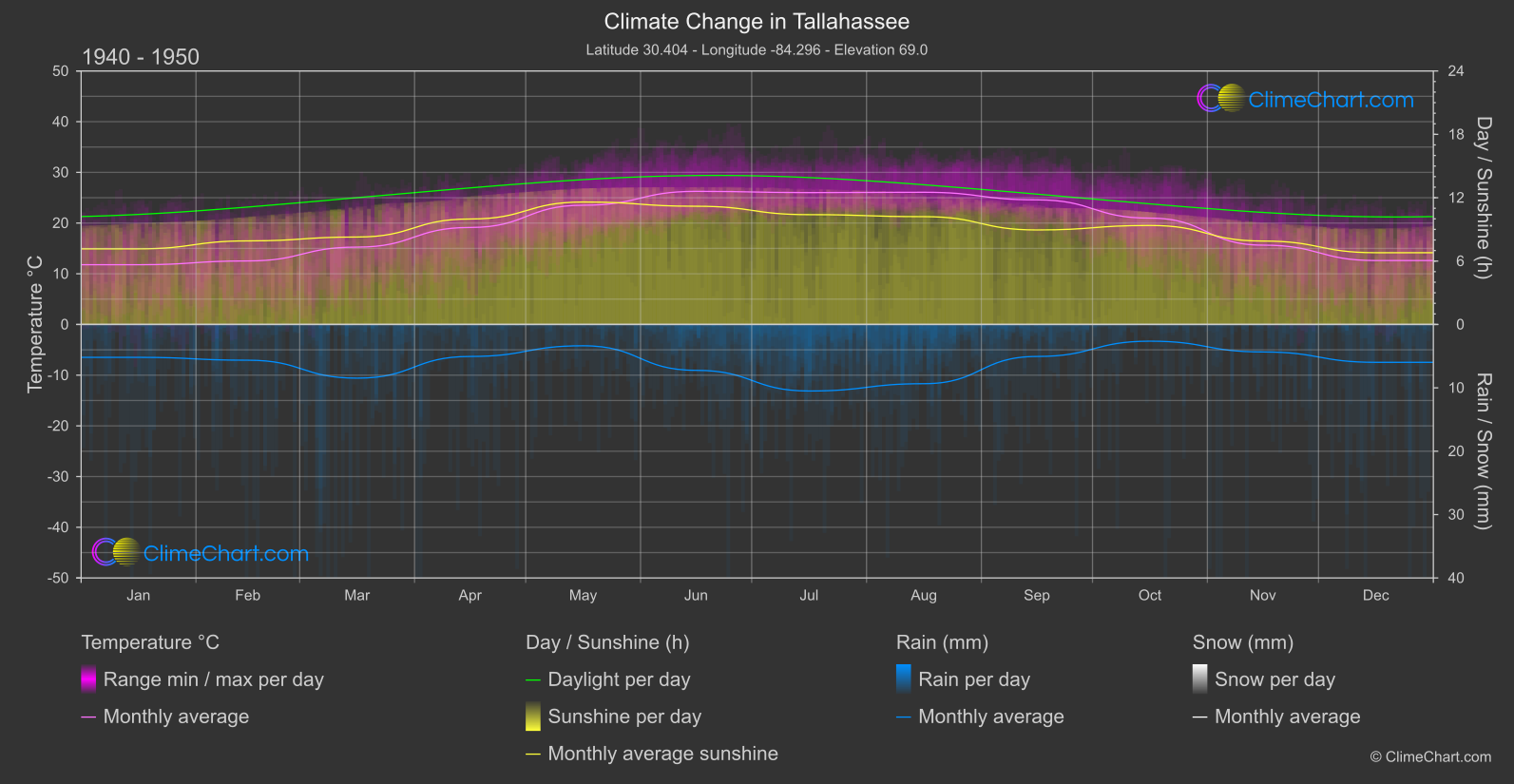 Climate Change 1940 - 1950: Tallahassee (USA)