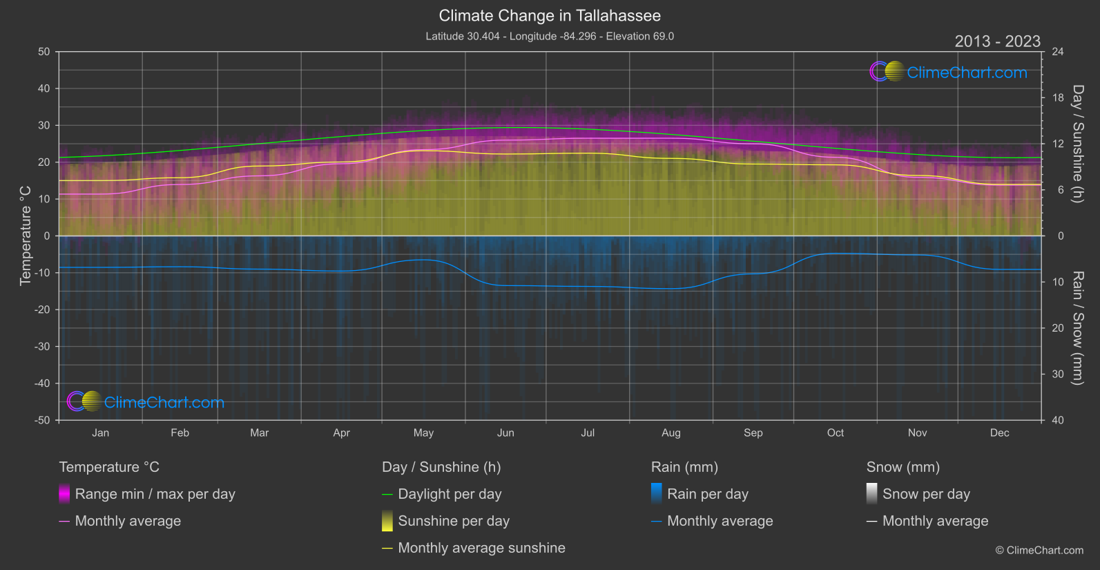 Climate Change 2013 - 2023: Tallahassee (USA)