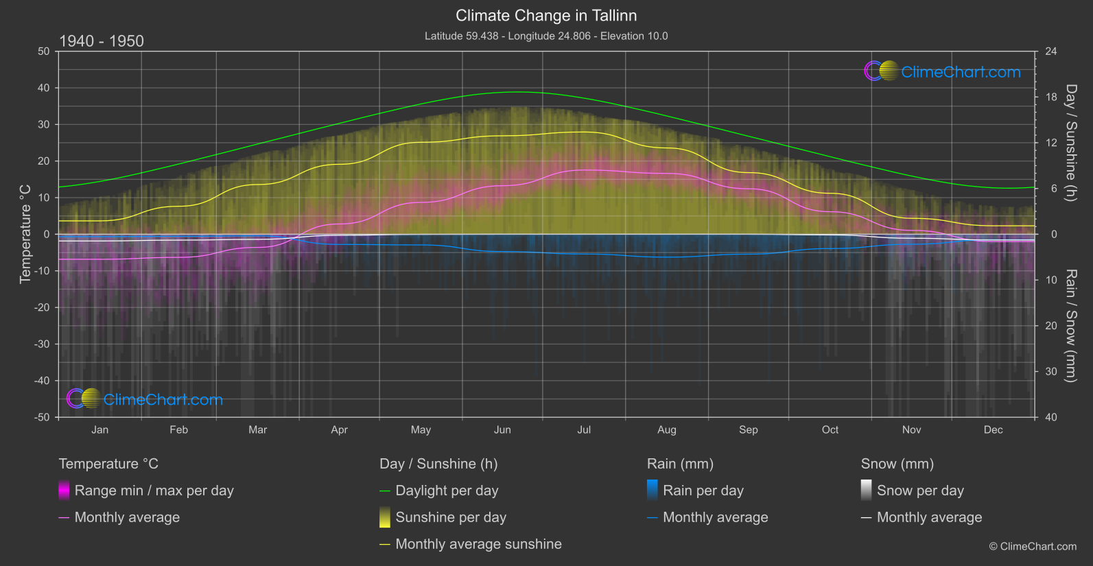 Climate Change 1940 - 1950: Tallinn (Estonia)