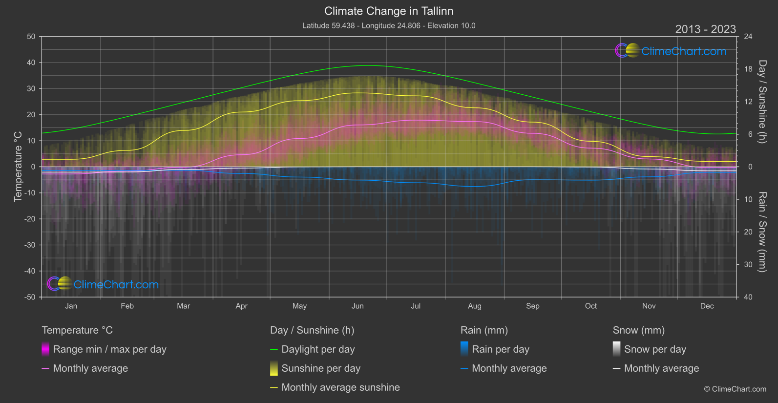 Climate Change 2013 - 2023: Tallinn (Estonia)