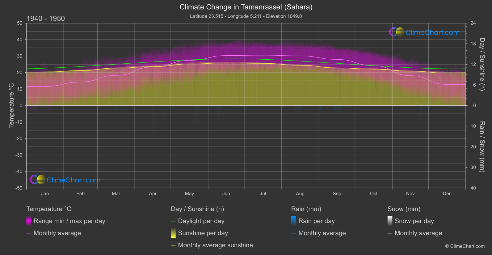 Climate Change 1940 - 1950: Tamanrasset (Sahara) (Algeria)