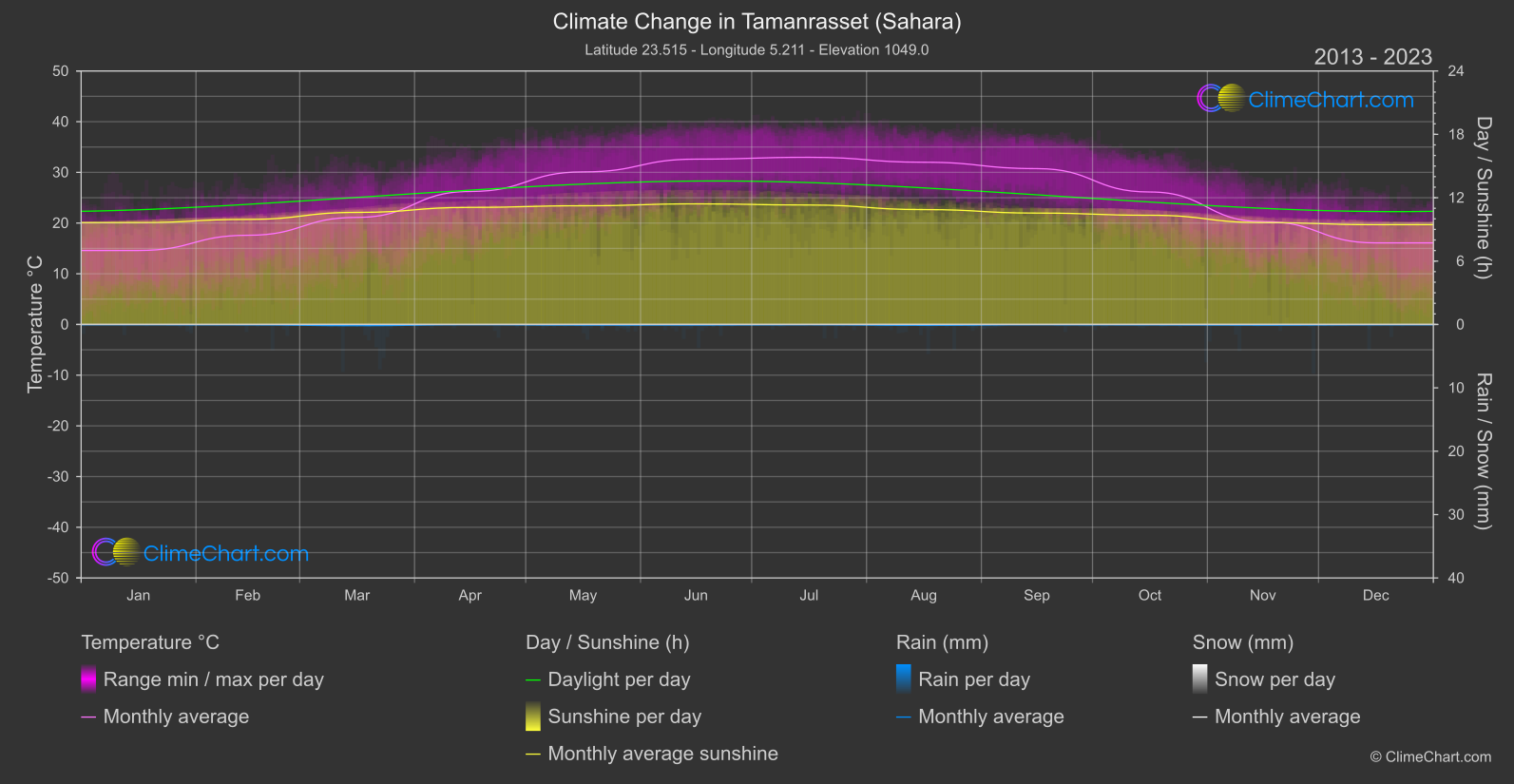 Climate Change 2013 - 2023: Tamanrasset (Sahara) (Algeria)