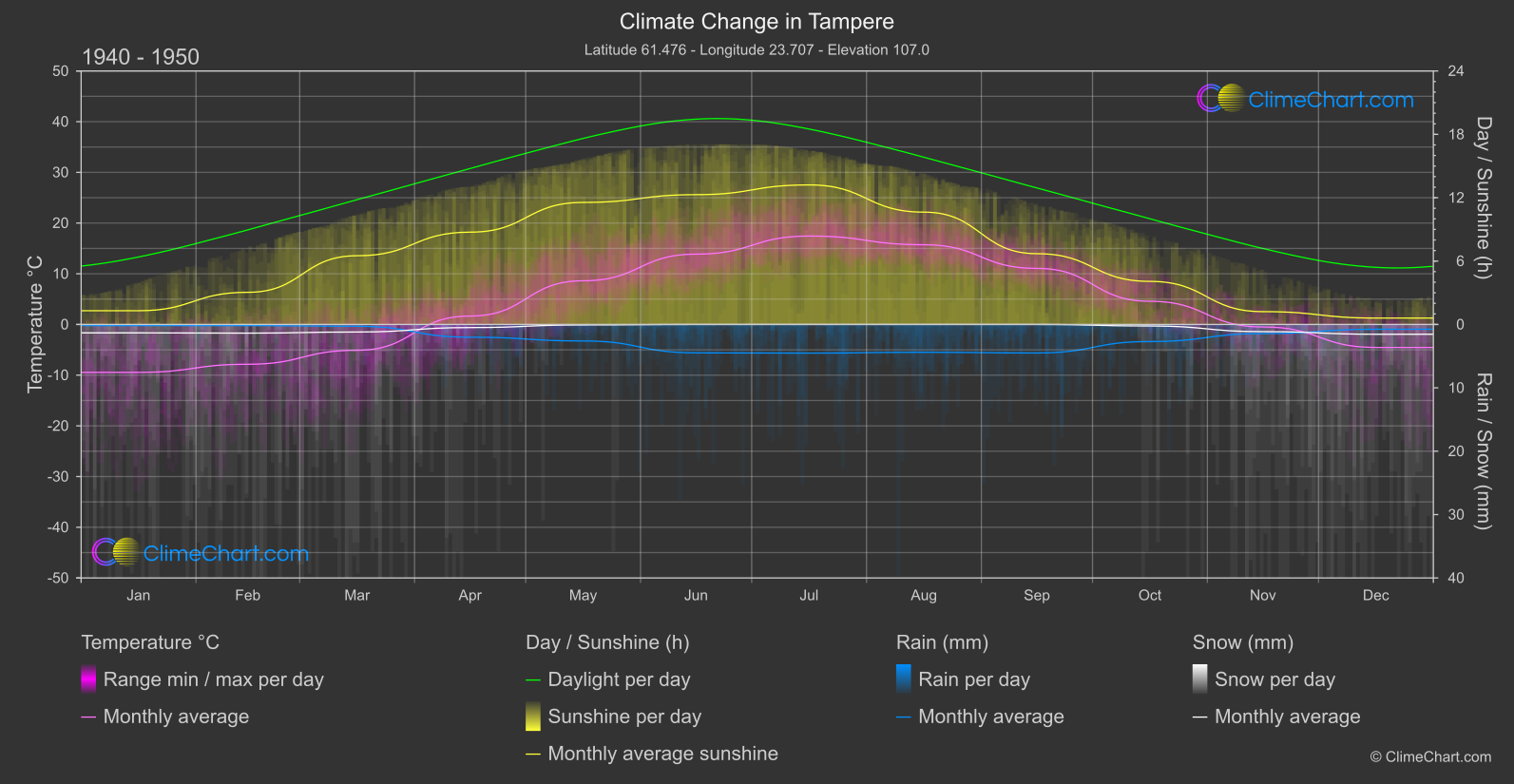 Climate Change 1940 - 1950: Tampere (Finland)