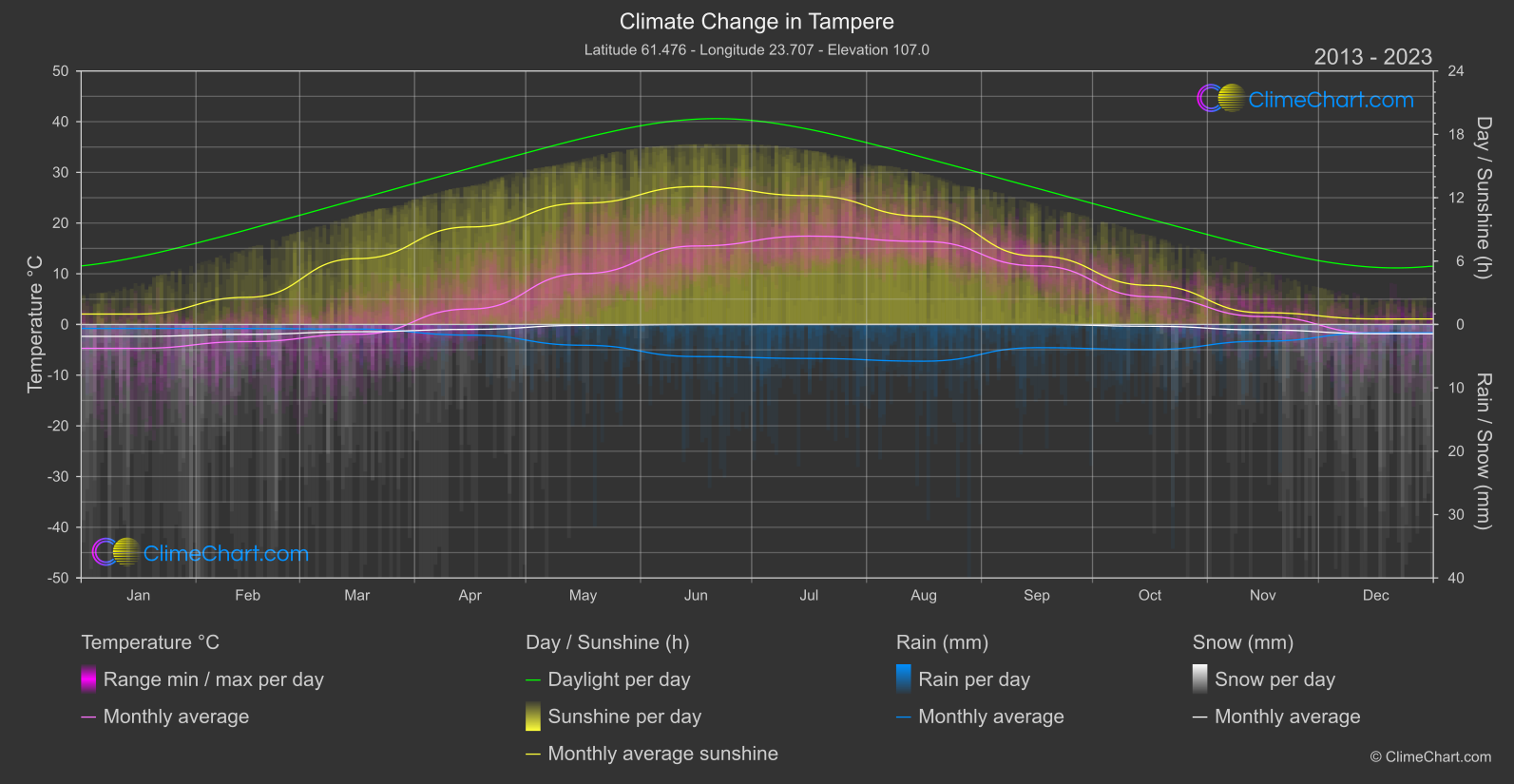 Climate Change 2013 - 2023: Tampere (Finland)