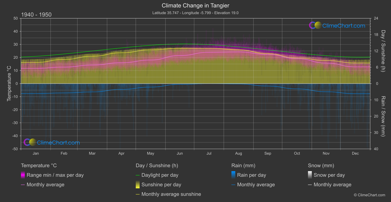 Climate Change 1940 - 1950: Tangier (Morocco)