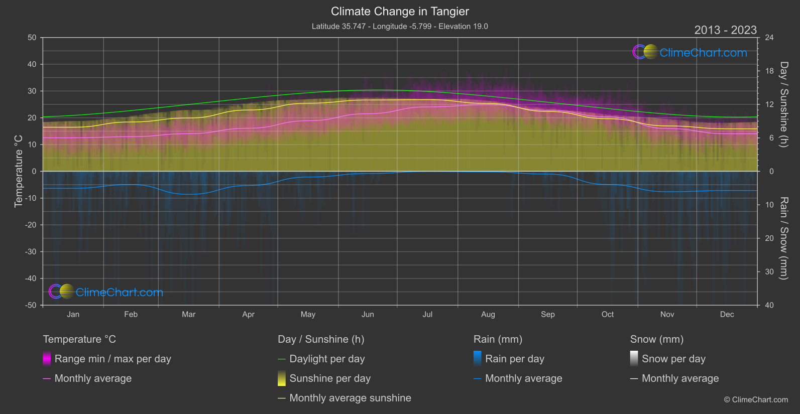 Climate Change 2013 - 2023: Tangier (Morocco)