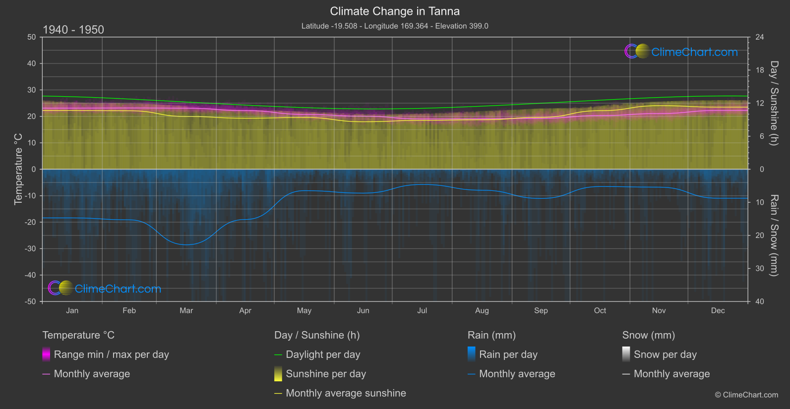 Climate Change 1940 - 1950: Tanna (Vanuatu)